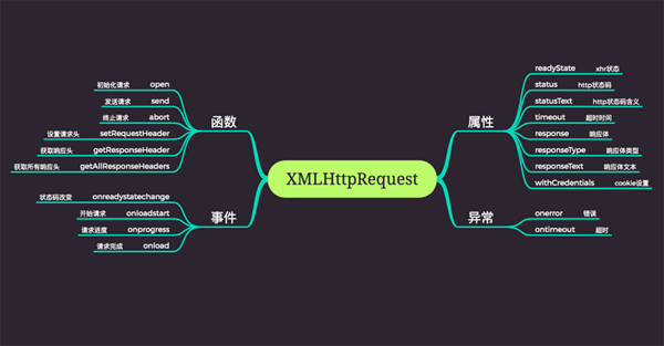 分析web前端的网络请求方式