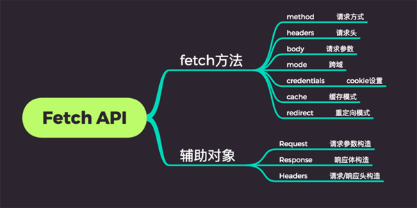 分析web前端的网络请求方式