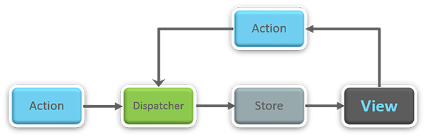 必须要会的React面试题有哪些