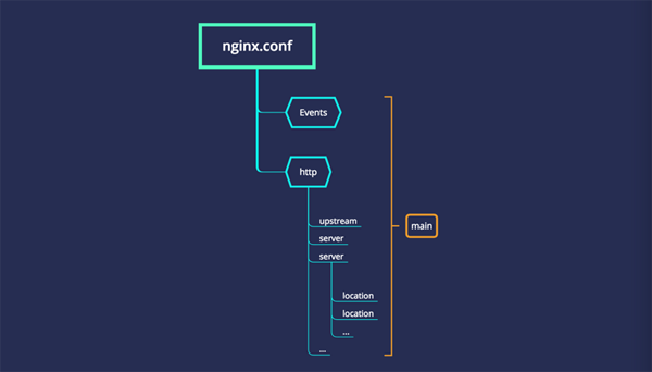 前端开发者必备的Nginx知识有哪些