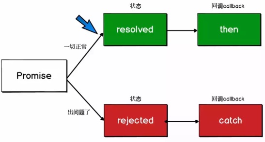 JS异步编程方案有哪些