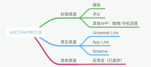 H5打开APP的方案有哪些