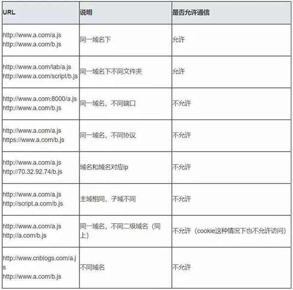 Web前端的跨域方式是怎样的