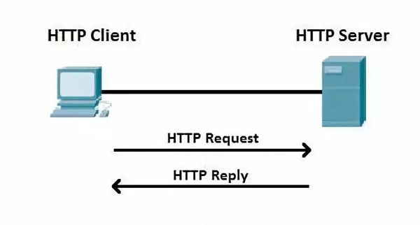 HTTP协议的相关知识点有哪些