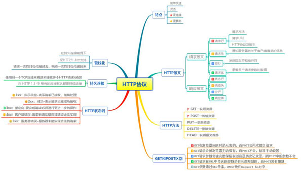 HTTP协议的相关知识点有哪些