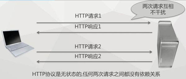 HTTP协议的相关知识点有哪些