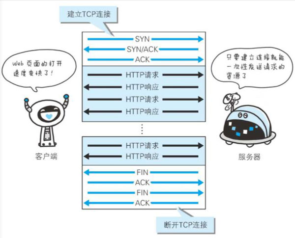 HTTP协议的相关知识点有哪些