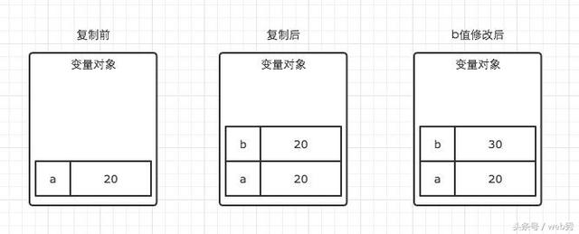 JavaScript中淺拷貝和深拷貝的區(qū)別是什么