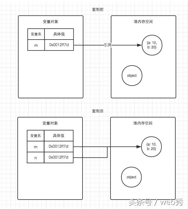 JavaScript中淺拷貝和深拷貝的區(qū)別是什么