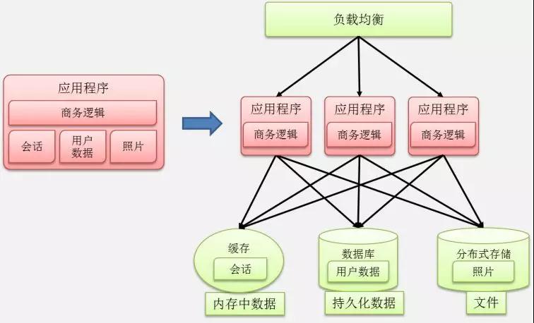 使用容器的误区和场景有哪些