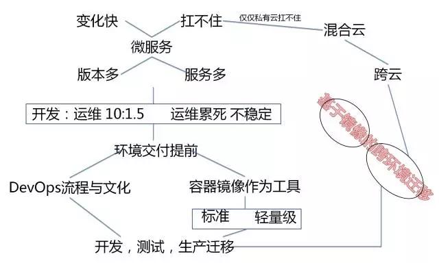 使用容器的误区和场景有哪些