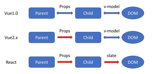 Vue和React的区别有哪些