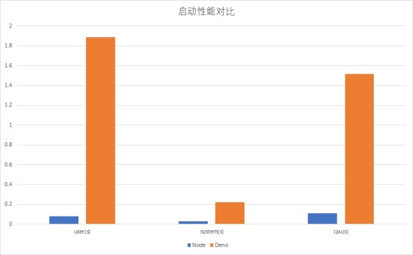 为什么开发Deno