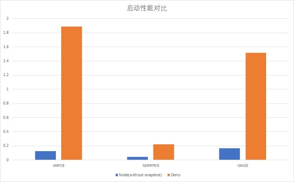 为什么开发Deno