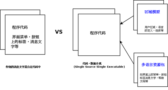 Web应用程序中Resource Bundle技术分析