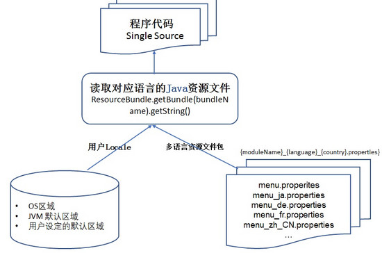 Web应用程序中Resource Bundle技术分析