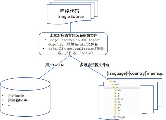 Web應(yīng)用程序中Resource Bundle技術(shù)分析