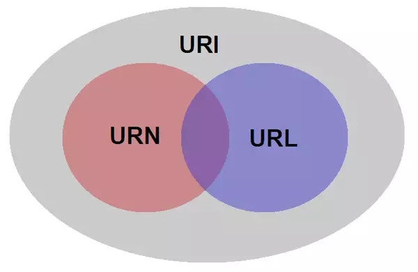 编程语言中URL、URI和URN三者之间的区别是什么