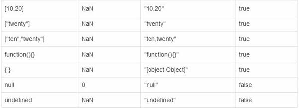 JavaScript运算符规则与隐式类型的转换