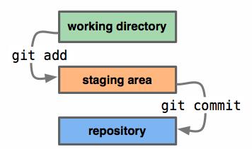 Git相关知识点有哪些