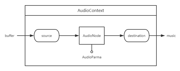 HTML5音频API  Web  Audio有什么作用