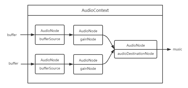 HTML5音頻API Web Audio有什么作用