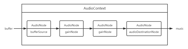 HTML5音頻API Web Audio有什么作用