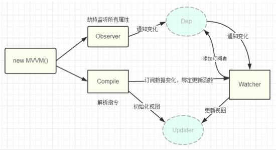 怎么理解JavaScript數(shù)據(jù)雙向綁定