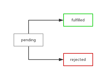 javascript中Promise原理是什么