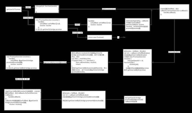 javascript中Promise原理是什么