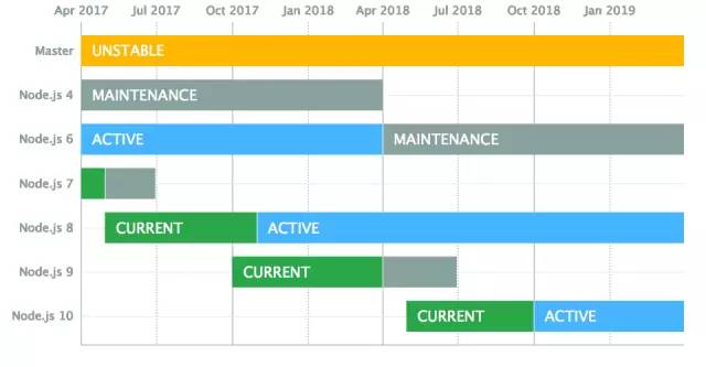 Node.js v8.0.0更新了哪些功能