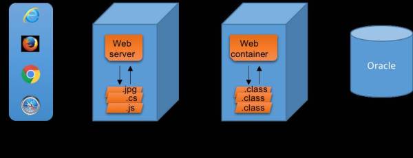 Node.js对于Java开发者是什么