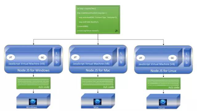 Node.js对于Java开发者是什么