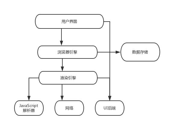 web前端页面渲染机制是什么