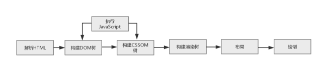 web前端页面渲染机制是什么