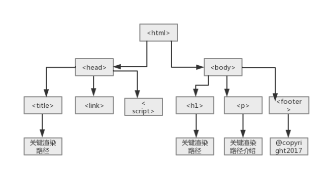 web前端页面渲染机制是什么