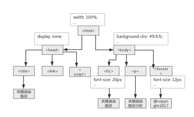 web前端页面渲染机制是什么