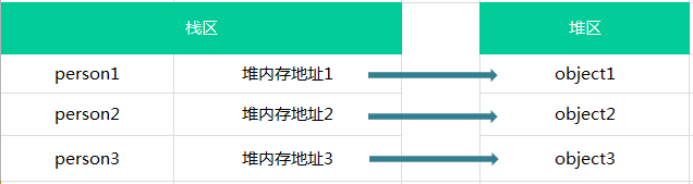 JavaScript 基本数据类型和引用类型的区别是怎么样的