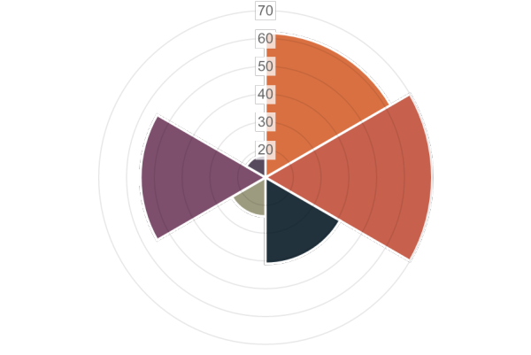 Javascript图表库有哪些