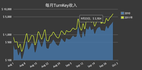 Javascript图表库有哪些