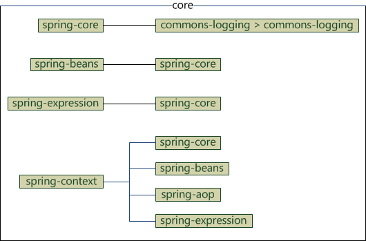 Spring核心框架体系结构是怎样的