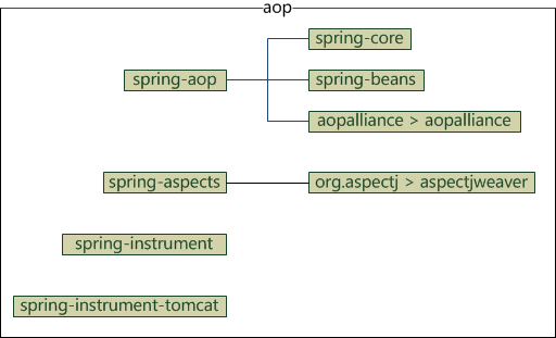 Spring核心框架体系结构是怎样的