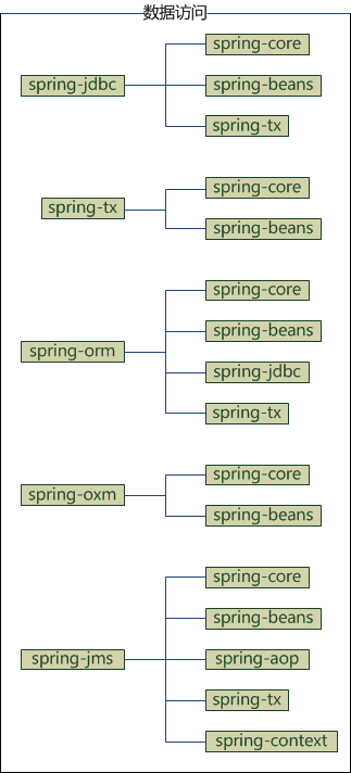 Spring核心框架体系结构是怎样的