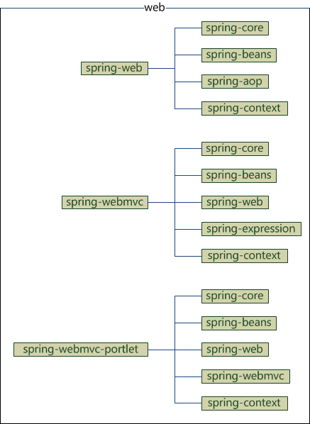 Spring核心框架体系结构是怎样的