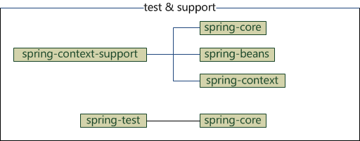 Spring核心框架体系结构是怎样的