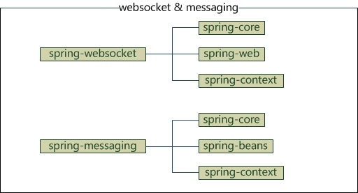 Spring核心框架体系结构是怎样的