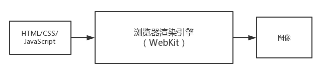 怎么理解web渲染引擎與前端優(yōu)化