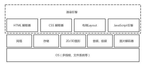 怎么理解web渲染引擎与前端优化