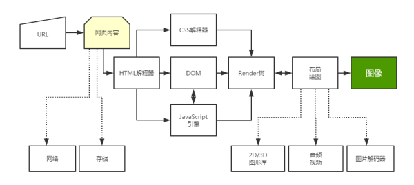 怎么理解web渲染引擎與前端優(yōu)化