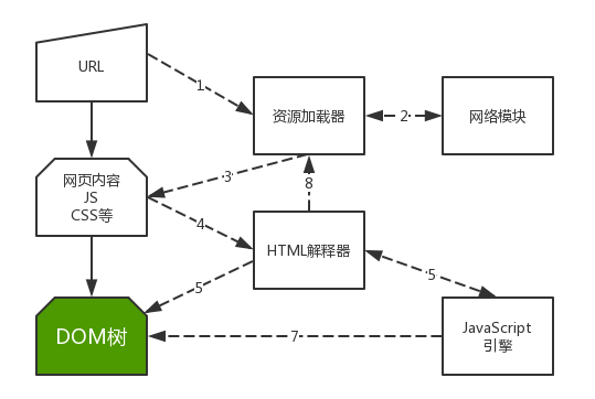 怎么理解web渲染引擎与前端优化